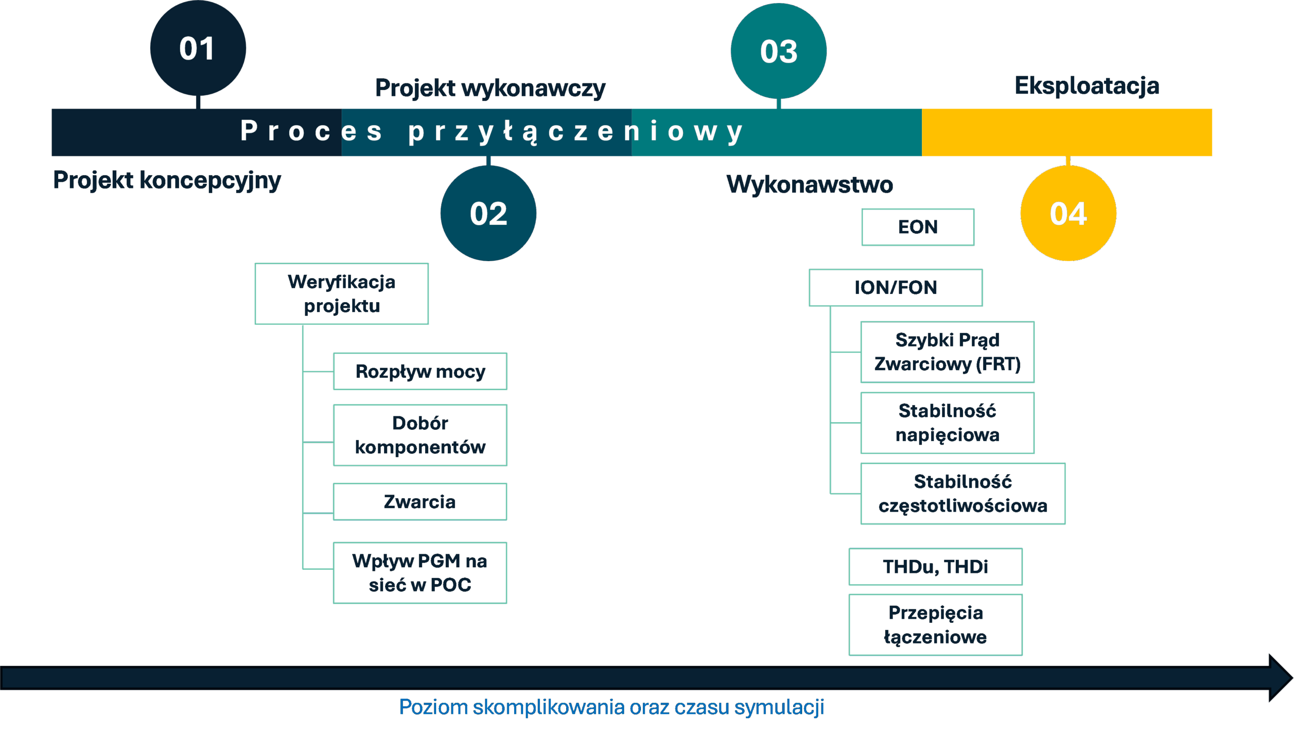 Poziom skomplikowania oraz czasu symulacji